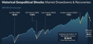 Home 6 A financial infographic chart titled 'Historical Geopolitical Shocks: Market Drawdowns & Recoveries.' It features a line graph with sharp, severe V-shaped dips that represent historical market crashes, each followed by a rapid, resilient bounce-back to growth. Precise labels connect points on the graph to specific data: 'Gulf War (1990) -15.9%', '9/11 Attacks (2001) -11.6%', 'Iraq Invasion (2003) -5.3%', and 'Ukraine Invasion (2022) -7.0%'. A callout box highlights: 'AVERAGE RECOVERY TO PRE-EVENT LEVELS: 28 DAYS'. At the far right, the 2026 Iran conflict is shown as an incomplete, still-dipping line labeled '-6.6% (current)'. Blue and contrasting teal colour palette with gold recovery paths.