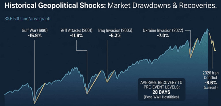 A financial infographic chart titled 'Historical Geopolitical Shocks: Market Drawdowns & Recoveries.' It features a line graph with sharp, severe V-shaped dips that represent historical market crashes, each followed by a rapid, resilient bounce-back to growth. Precise labels connect points on the graph to specific data: 'Gulf War (1990) -15.9%', '9/11 Attacks (2001) -11.6%', 'Iraq Invasion (2003) -5.3%', and 'Ukraine Invasion (2022) -7.0%'. A callout box highlights: 'AVERAGE RECOVERY TO PRE-EVENT LEVELS: 28 DAYS'. At the far right, the 2026 Iran conflict is shown as an incomplete, still-dipping line labeled '-6.6% (current)'. Blue and contrasting teal colour palette with gold recovery paths.