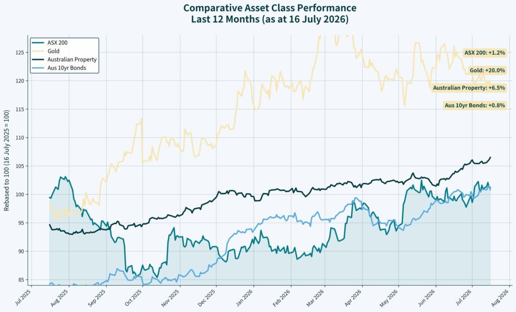 Quarterly Economic Update: April to June 2026 2 Comparative 12-month performance chart (July 2025 – July 2026) showing ASX 200 (+8.5%), Gold (-4.0%), Australian Property (+2.8%), and Australian 10-year Treasury Bonds (+2.5%). Rebased to 100.